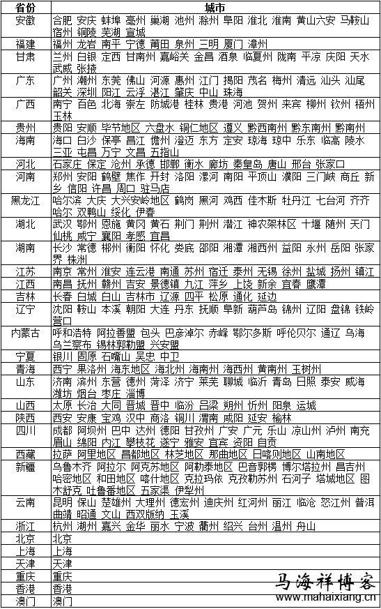本地關鍵詞SEO排名需要的中國省市列表