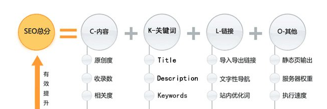 南通SEO解讀SEO優(yōu)化技術(shù)公式
