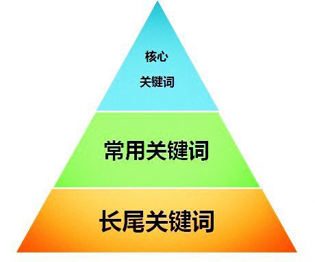網站如何同時優(yōu)化多個關鍵詞