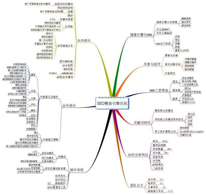 SEO思維導(dǎo)圖讓你做科學(xué)的SEO