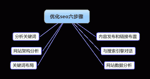 可執(zhí)行的整站seo優(yōu)化步驟