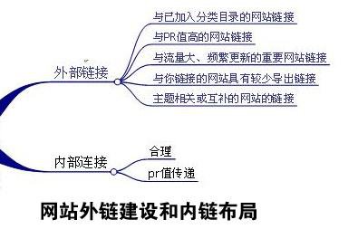 網站外部鏈接怎么做?