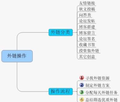 怎么給網(wǎng)站做外鏈？