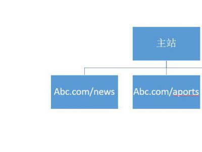 對網(wǎng)站seo優(yōu)化有利的目錄結構搭建url樣式